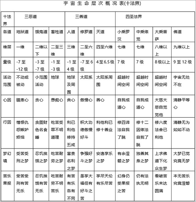 明确为我们揭示了宇宙真相是"有分别就生出十法界,无分别就是一真法界